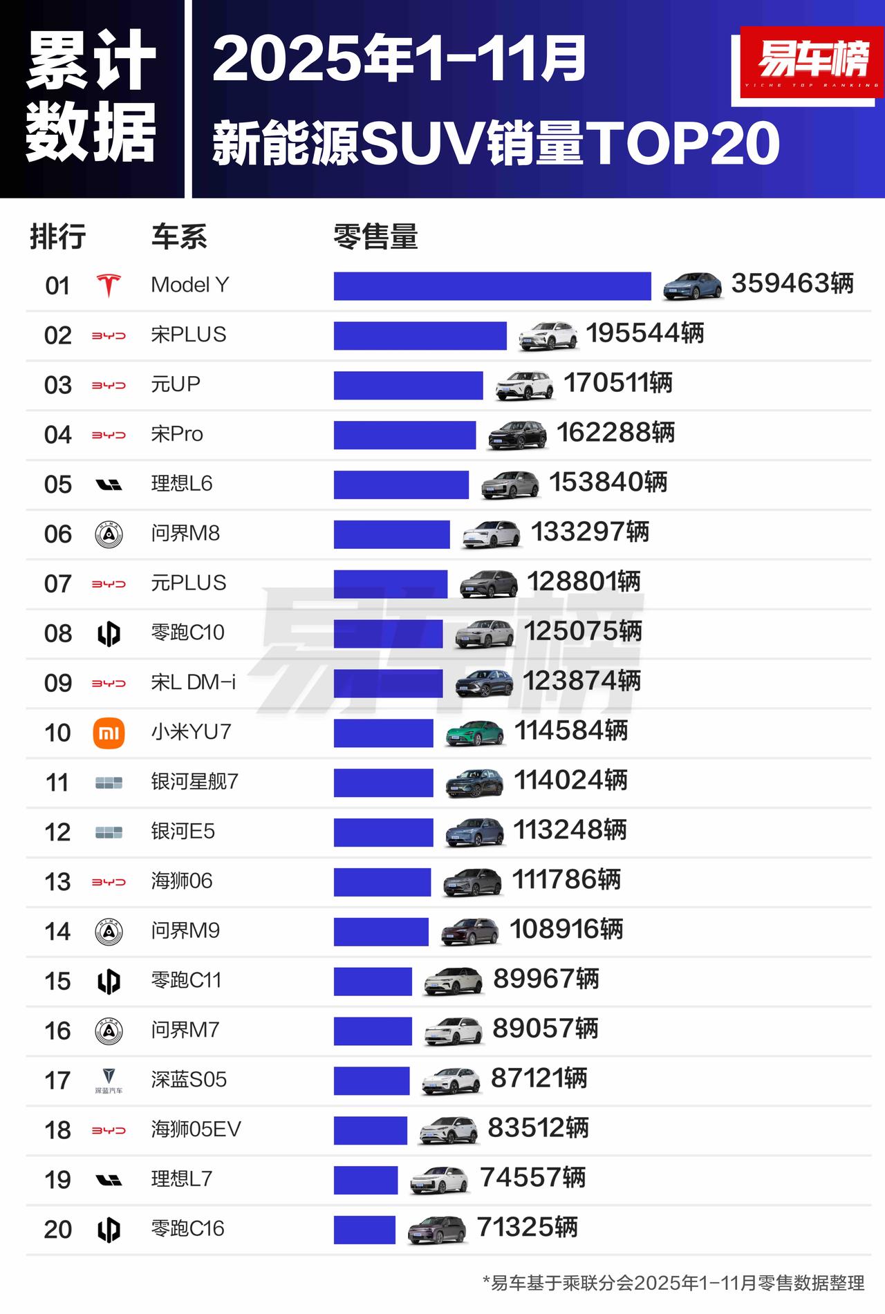 2025年1-11月新能源SUV销量前十里，比亚迪堪称最大赢家！宋PLUS（第