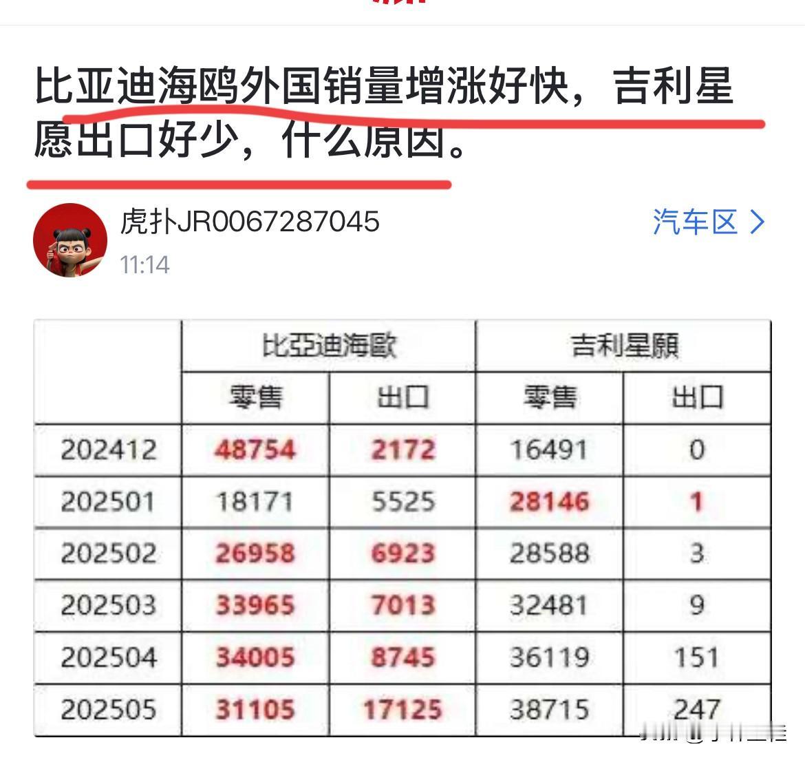 网友：“比亚迪海鸥外国销量增长好快，吉利星愿出口好少，是什么原因？”这问题不是