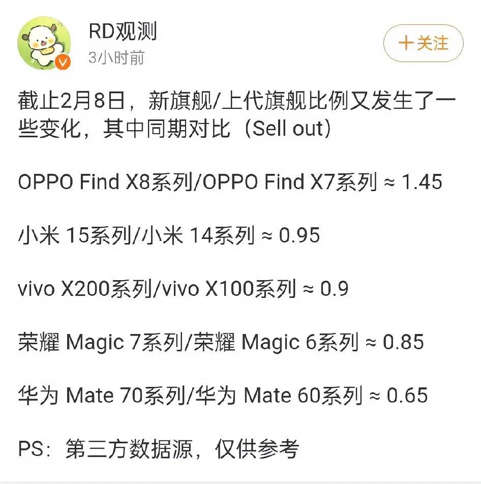 从同比数据来看，今年旗舰最成功的是OPPO和小米，最失败的是华为！华为Mate