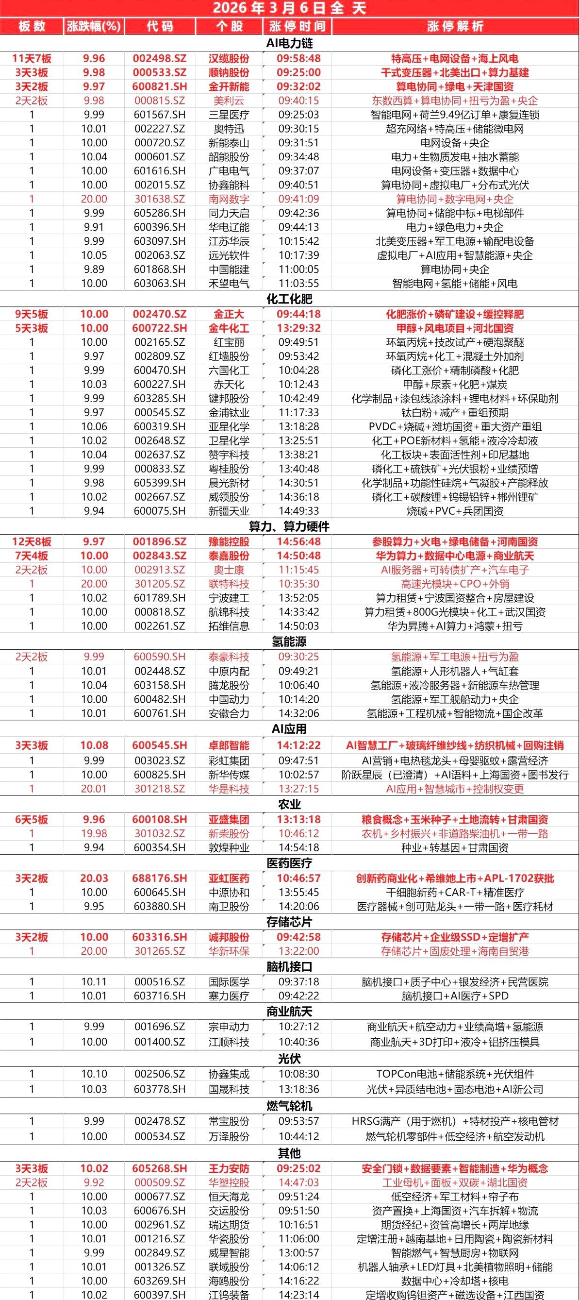 3月6日，全天封板复盘。