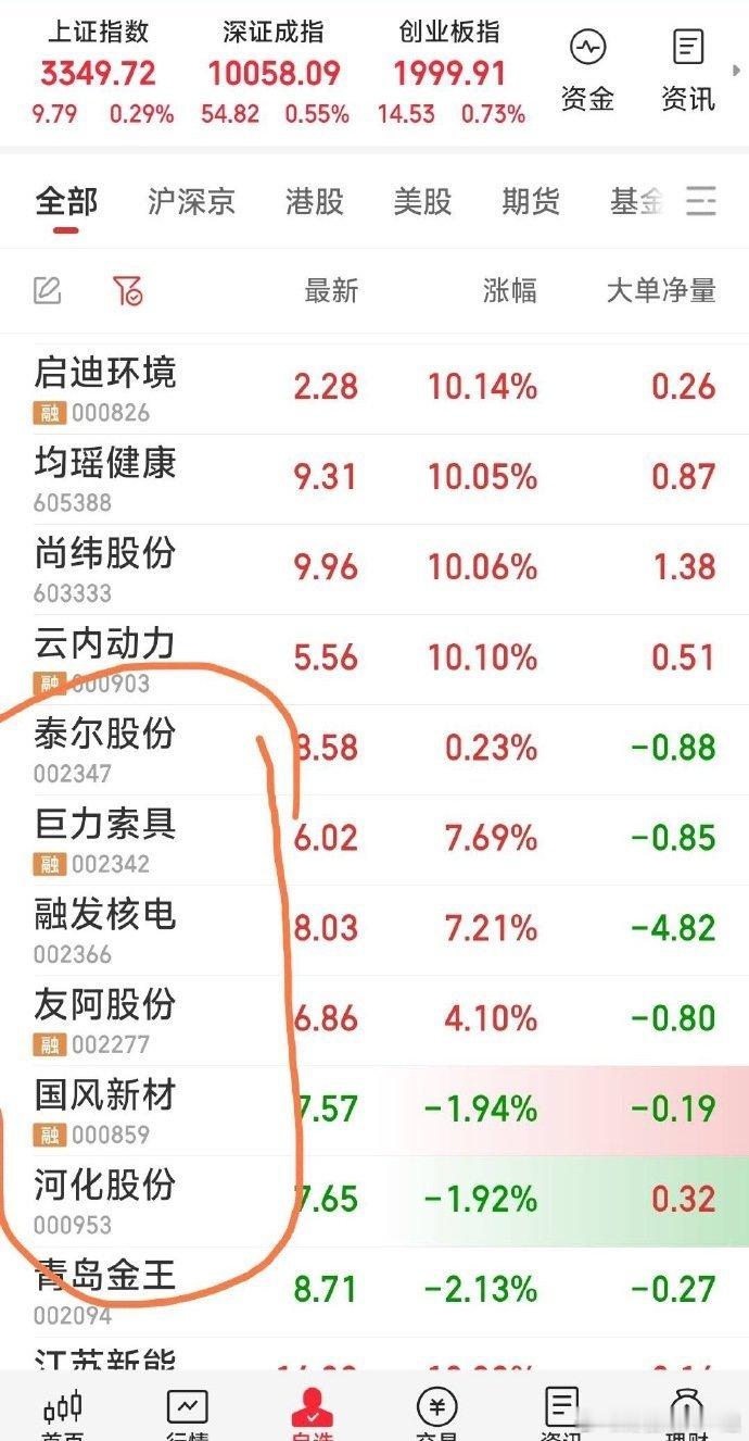 【节前7牛情况】原有：国风新材，友阿股份，融发核电，河化股份，青岛金王。今日建仓
