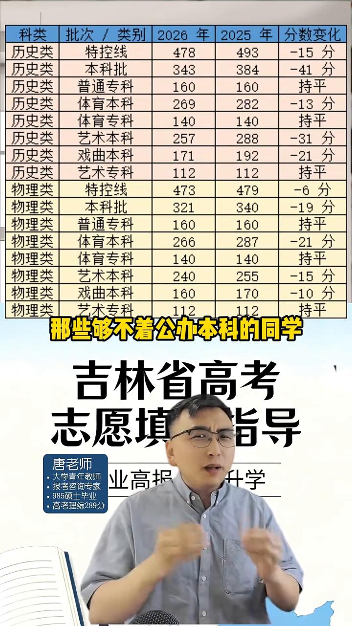 吉林26年本科分数线降低41分。好消息来了，吉林省二零二六年各批次的最低控制分