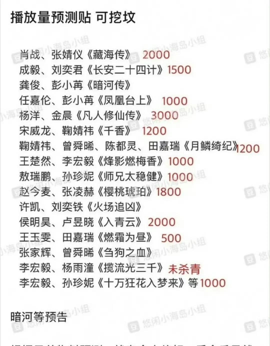 肖战《藏海传》：集均2000万成毅《长安24计》：集均1500万任嘉伦《凤凰