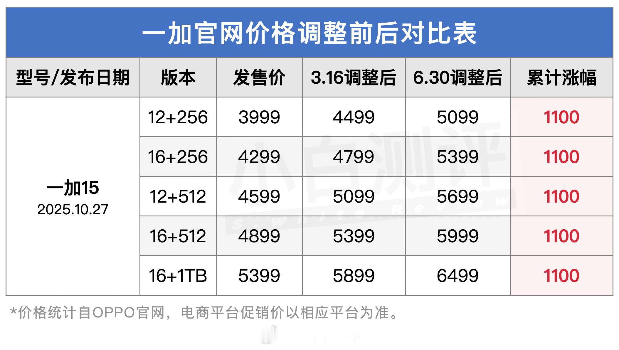 一加15也调价了