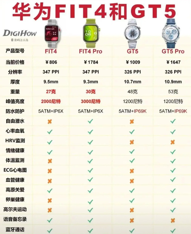 华为手表选哪个？我来告诉你！现在华为出了Fit4和GT5两种手表，很多人不知