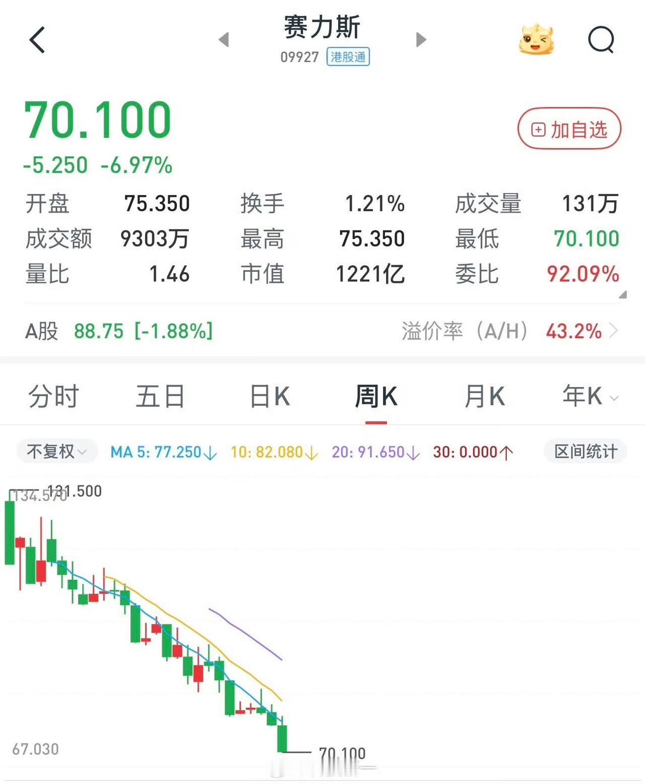 赛力斯这股价跌得也挺惨赛力斯跌是资本提前预判，因为之前赛力斯是独家。现在变成