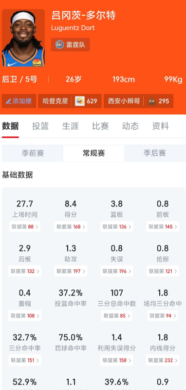 下赛季雷霆大概率清理多尔特，湖人有多大概率去拿下这赛季多尔特大概因为增重打四