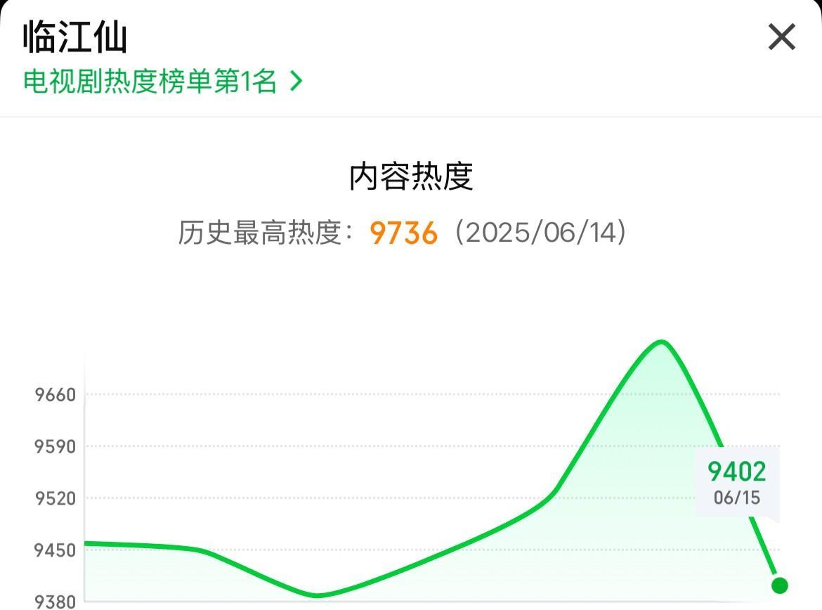 《临江仙》这热度又突然蹿上去了，真是让人有点看不懂！一开始它开播的时候，云合3