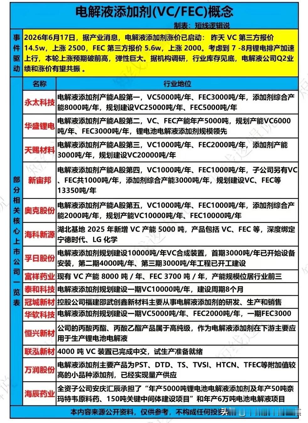 锂电旺季催化涨价，VC/FEC电解液添加剂迎来业绩共振窗口支撑动力电池循环