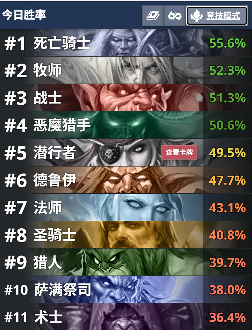 炉石传说竞技场最新胜率排名：DK、牧师、战士、DH前四。​​​