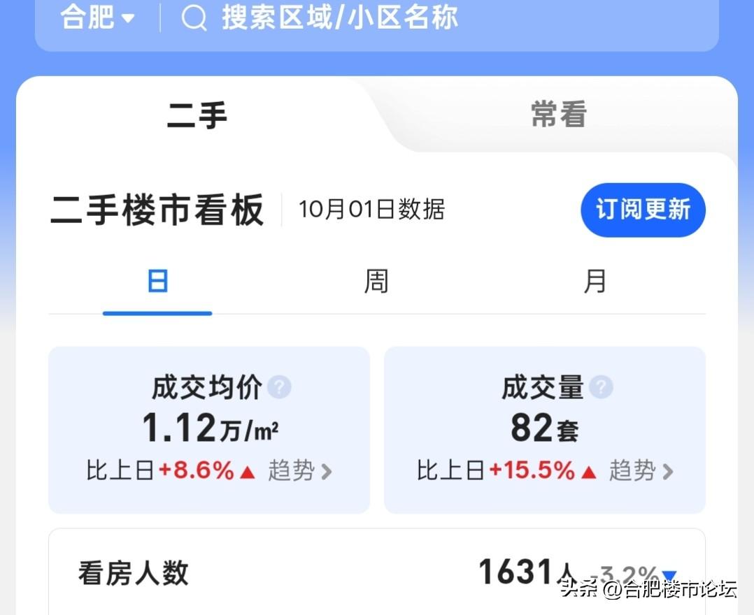 超级新政后，国庆的第一天，合肥的二手房，新房成交数量。这样看，是没有一点促进作