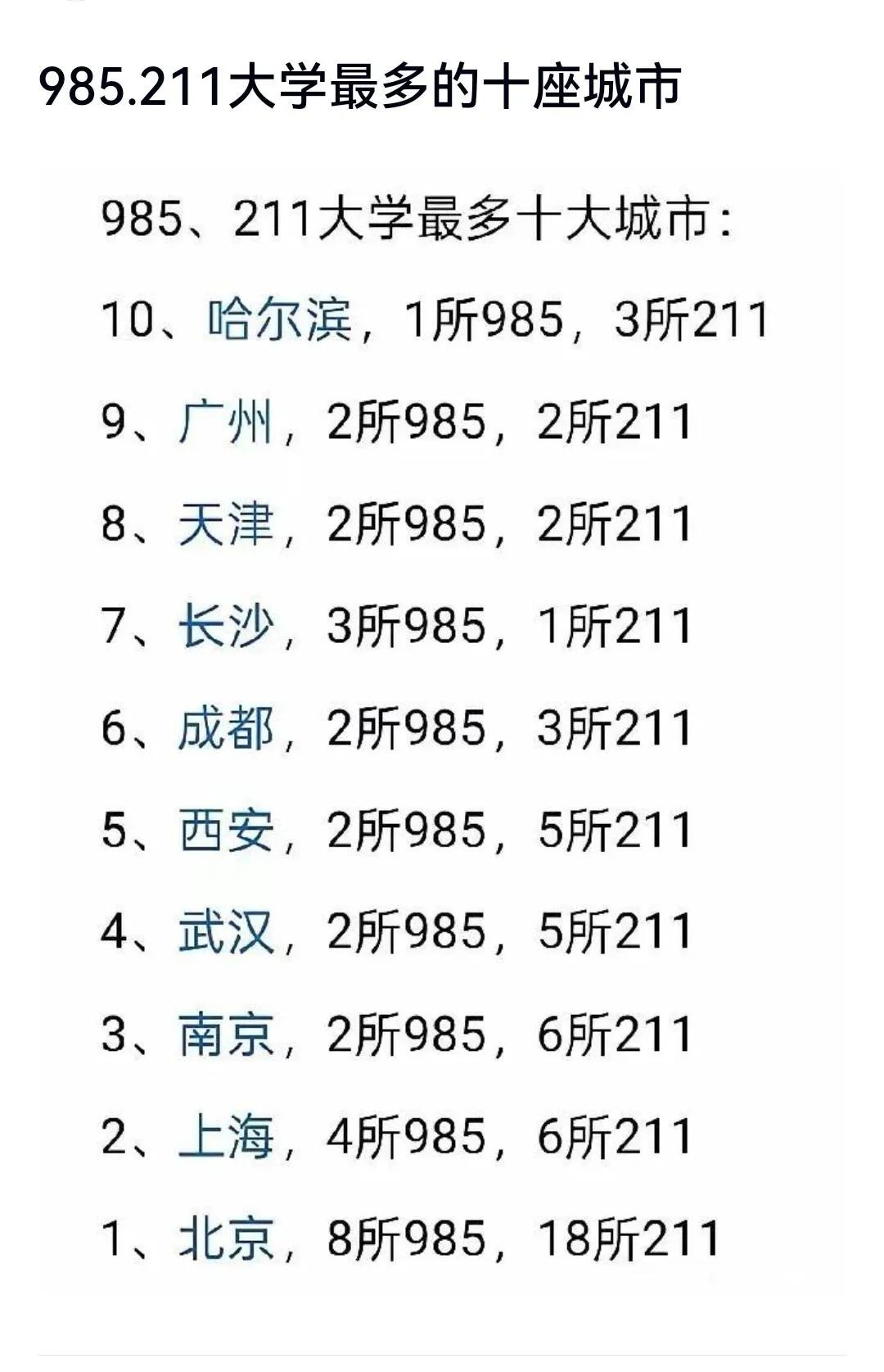 拥有985、211最多的城市