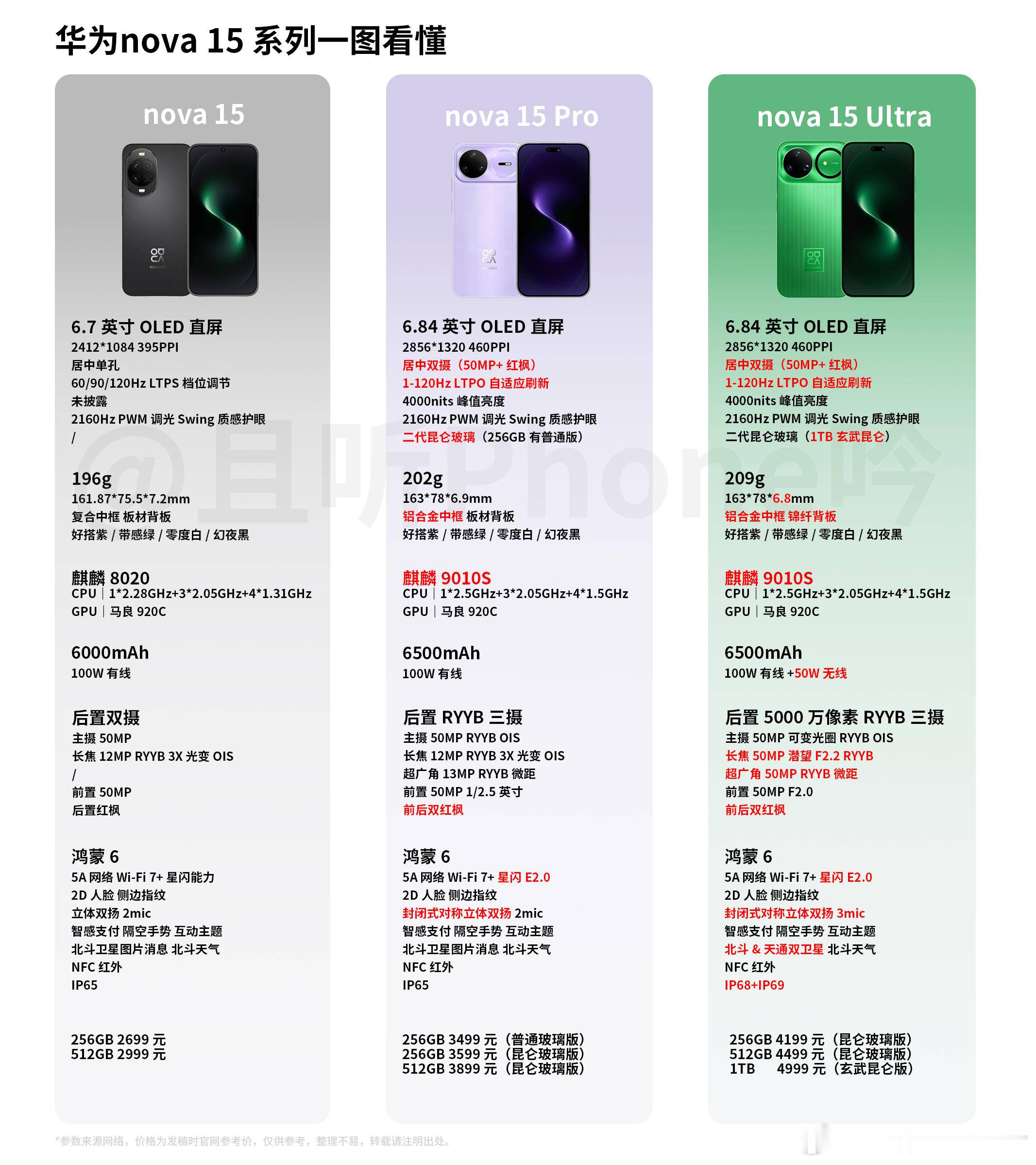 nova15价格标准版2699元起、Pro3499元起、Ultra4199元起