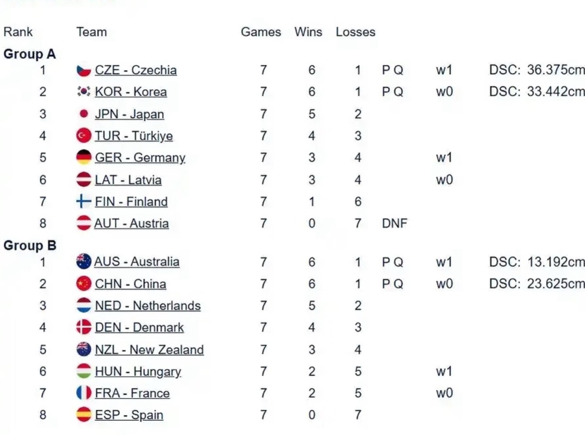 中国混双冰壶队以6胜1负排名循环赛B组第二晋级惊险晋级附加赛，感谢新西兰队。明天