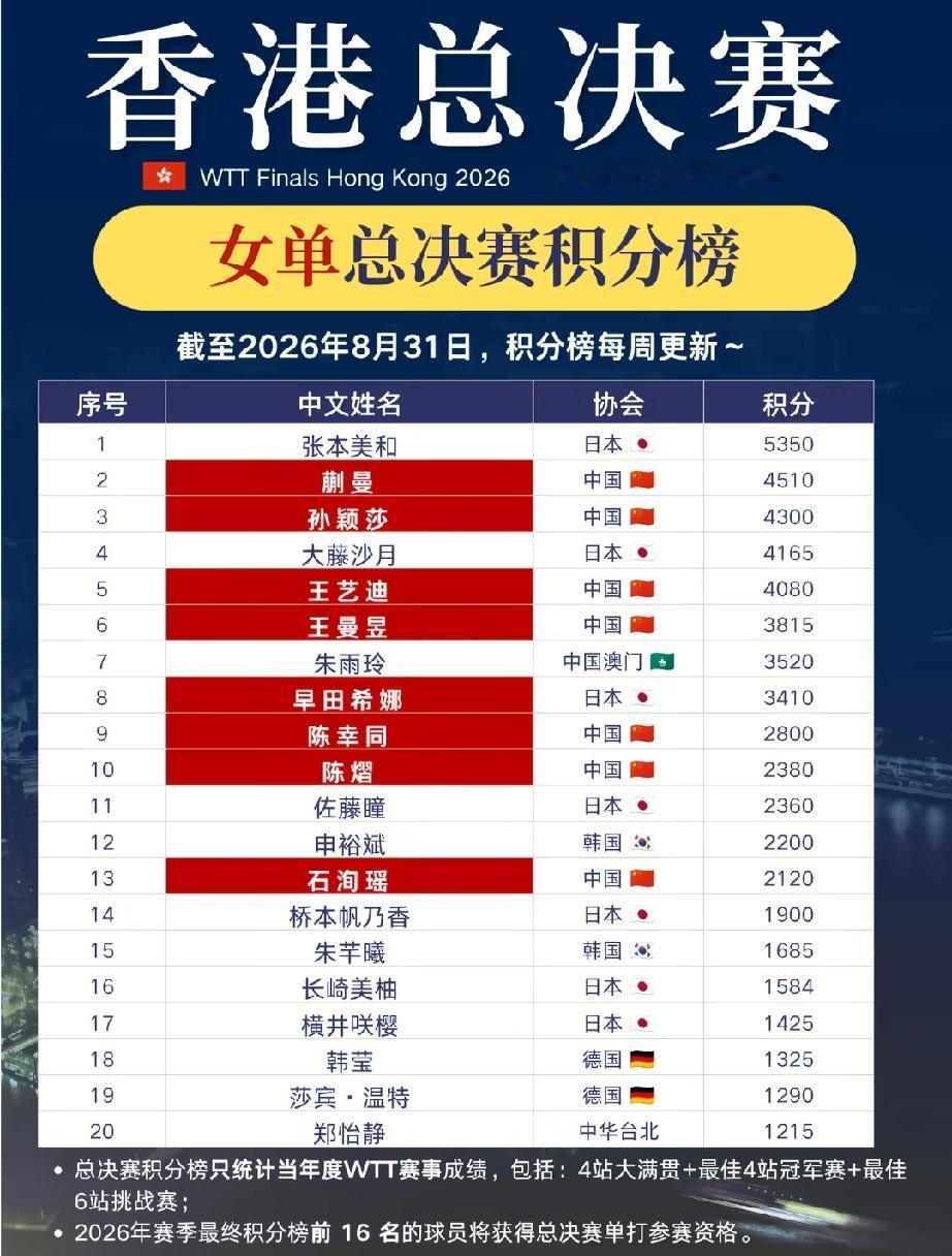 张本美和霸榜第一！截止到8月31日WTT香港总决赛积分榜，张本美和霸榜第一，比