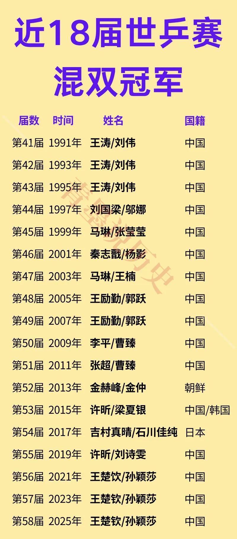 世乒赛混双：有可能四连冠世乒赛混双：也有可能五连冠王楚钦和孙颖莎作为我国的