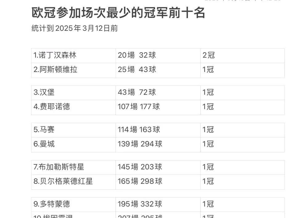 诺丁汉森林下赛季参加欧冠，按照红色奇迹他们应该夺冠！他们在历史上只参加20欧冠