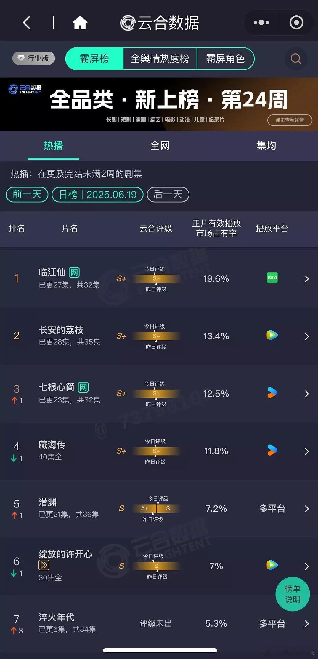 6月19云合：《临江仙》19.6%，破万的含水量还在上升…《长安的荔枝》13.4
