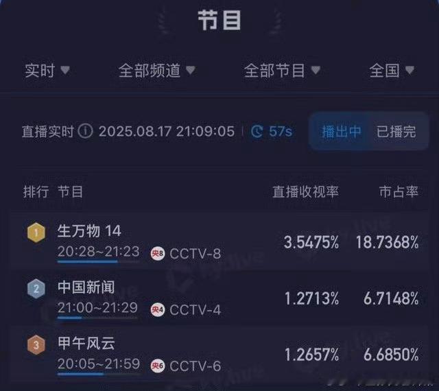 上一部云合单日破亿的是哪一部？是不是很久没出现了，目前成绩酷云破3.5%，云合破