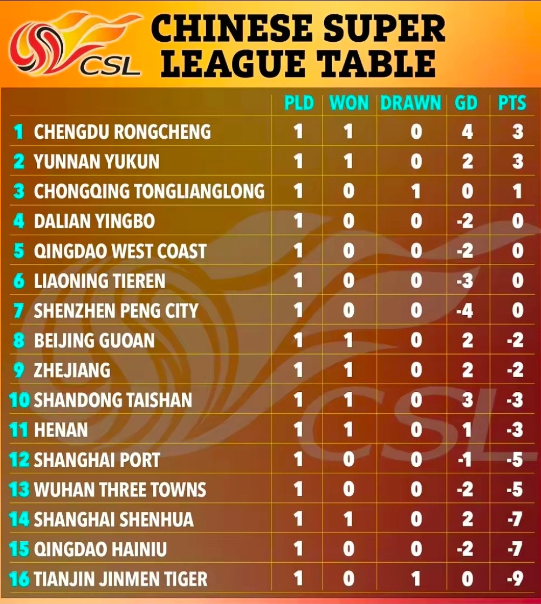 新赛季中超联赛开启，引来英国《太阳报》关注，媒体将特殊的积分榜称为足坛奇葩现象。