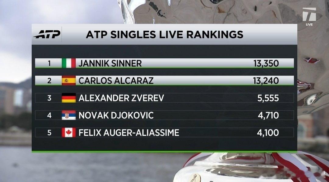 【有一种叫做辛卡和其他人】单赛季连夺印第安维尔斯+迈阿密+蒙特卡洛的只有两人：2