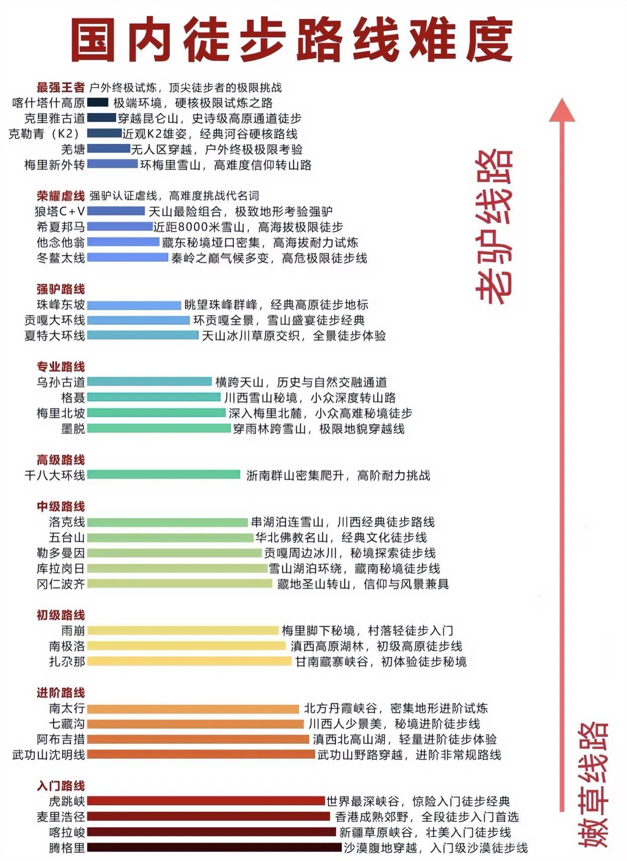 全国徒步路线～难度排行榜出炉