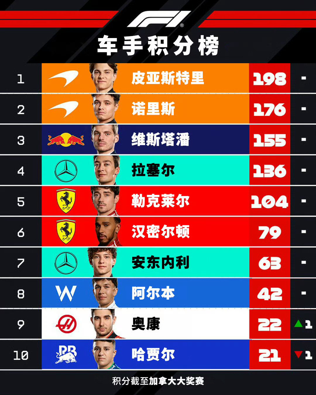 F12025F1加拿大赛后车手和车队积分榜更新👀...2025F1