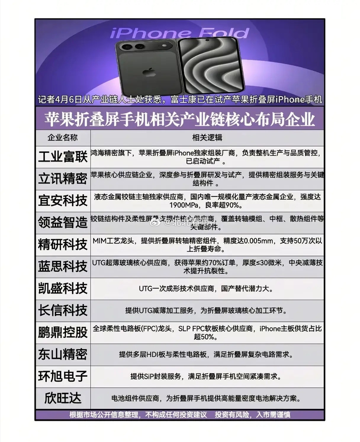 苹果折叠屏iPhone试产落地！国产供应链要迎来史诗级爆发？谁能想到，跳票多年的