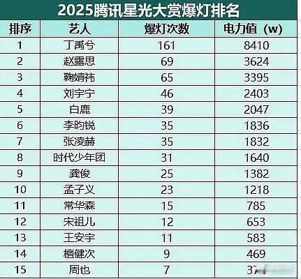 这cp还是得炒，李昀锐一年前才播第一部男主剧，这回报率，啧啧！