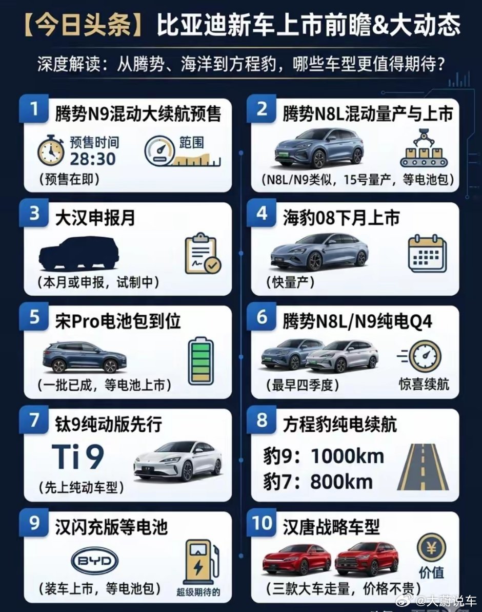比亚迪新车“全家桶”曝光！腾势N9领衔，多款猛将即将杀到？比亚迪新车潮要来了！腾