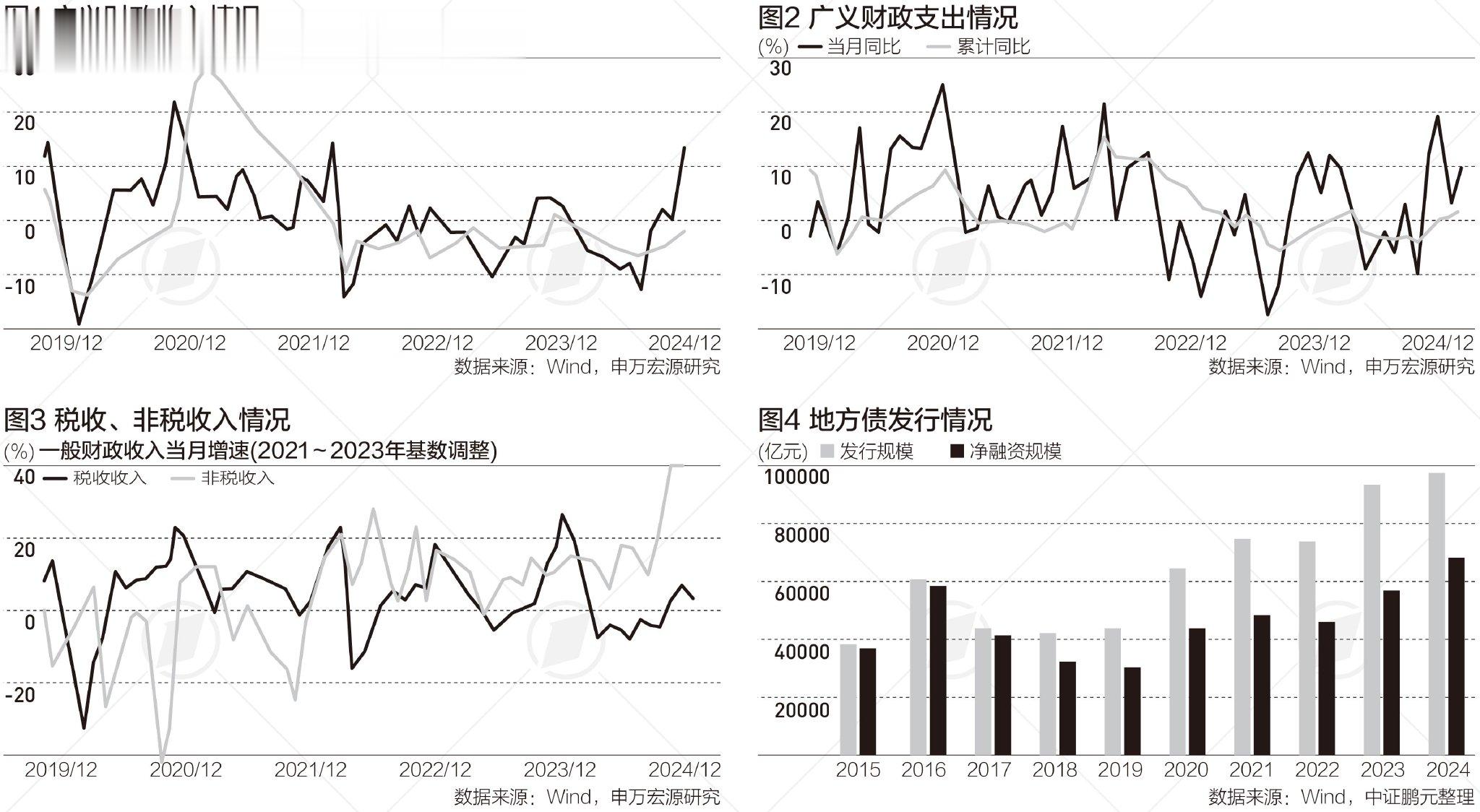 一文读懂2024年全国财政账本, 举债增加, 支出扩张稳经济|财税益侃