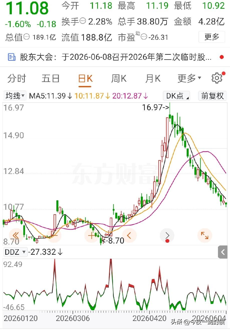 江西富姐的“头七”战法这回是彻底栽了！她没有想到，江te电机五月份到现在居然走