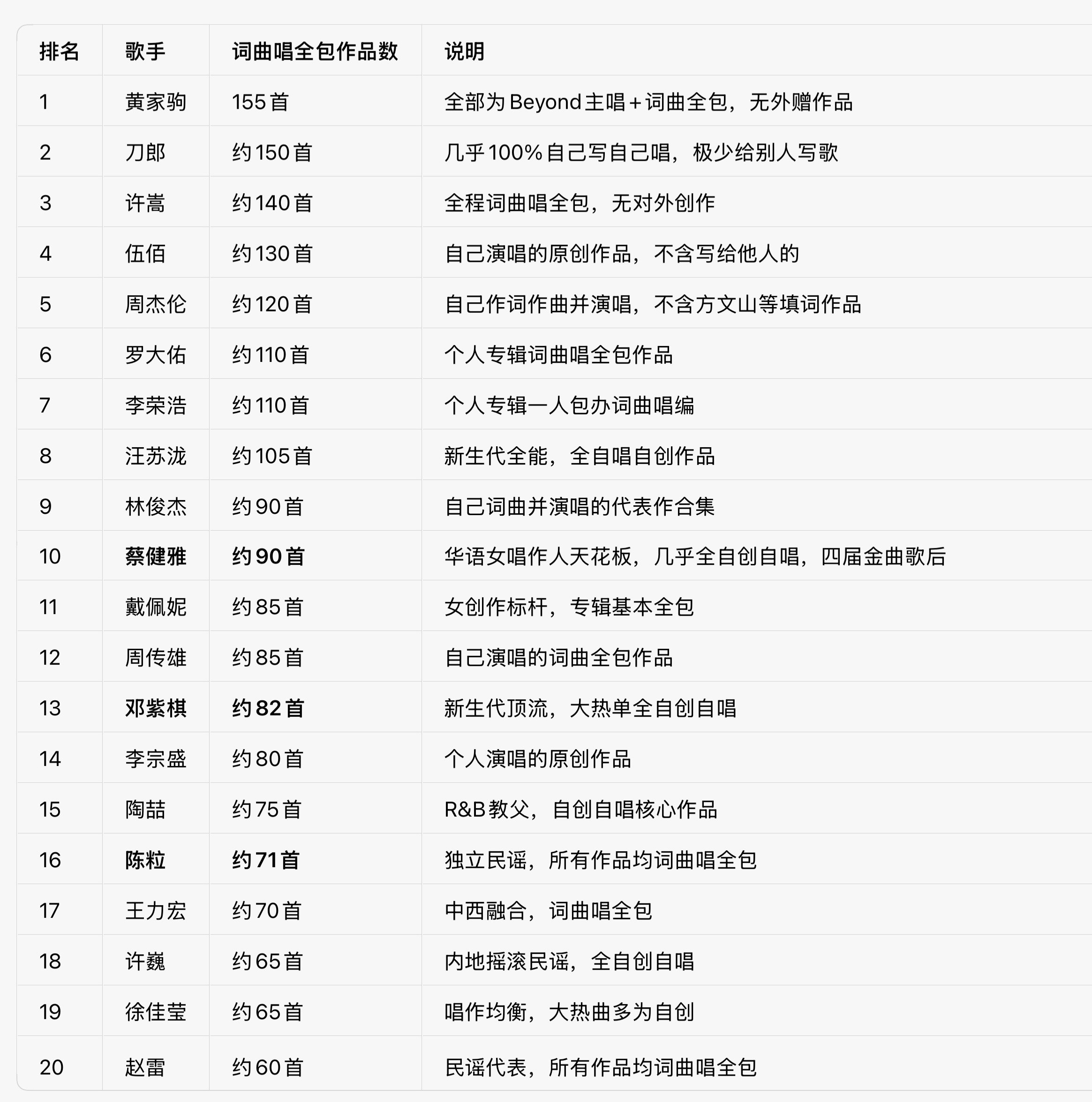 前20名，看一下有没有你喜欢的歌手，排名条件是：作词、作曲、演唱全部一个人完成，