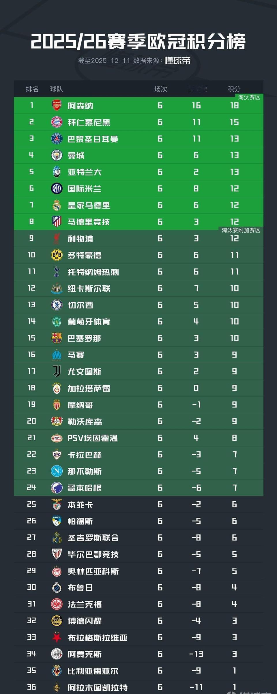 欧冠是真的强弱分明，豪门晋级都没悬念。目前前十名，只有亚特兰大不是豪门，他们