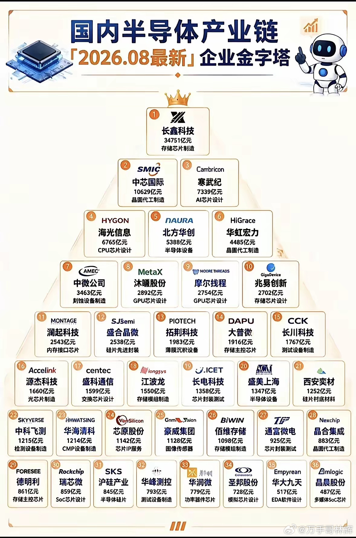 这张半导体金字塔图，大家别被误导了，它本质只是上市公司市值排名，并不是真实产业实