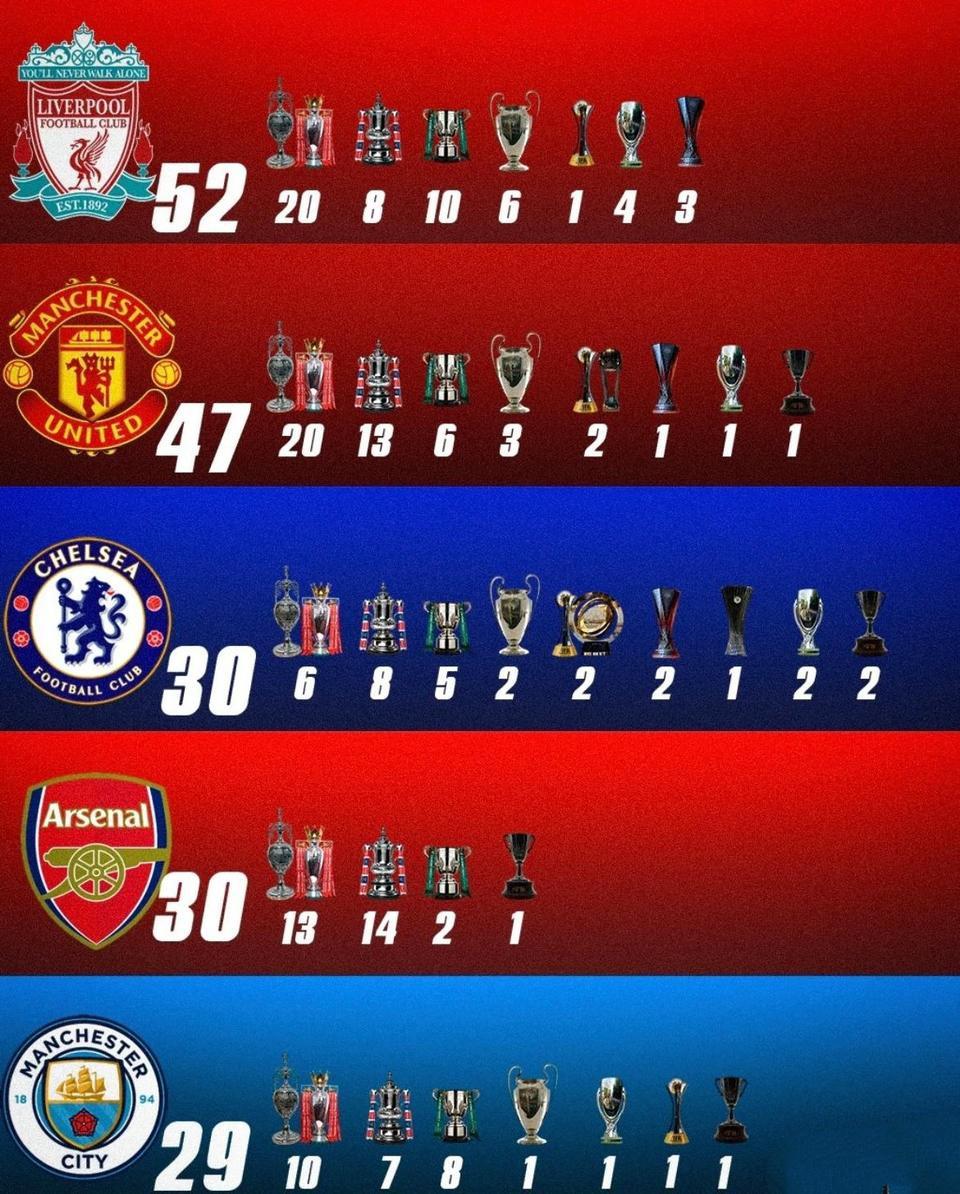 英超五大豪门现在的冠军数量，今年还会有增加吗？利物浦拿不到英超了，欧冠也很悬