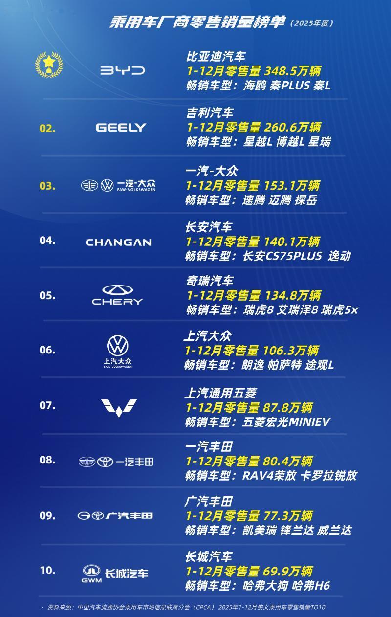 汽车厂商年度TOP10乘用车销量排名第十名：长城汽车第九名：广汽丰田第八