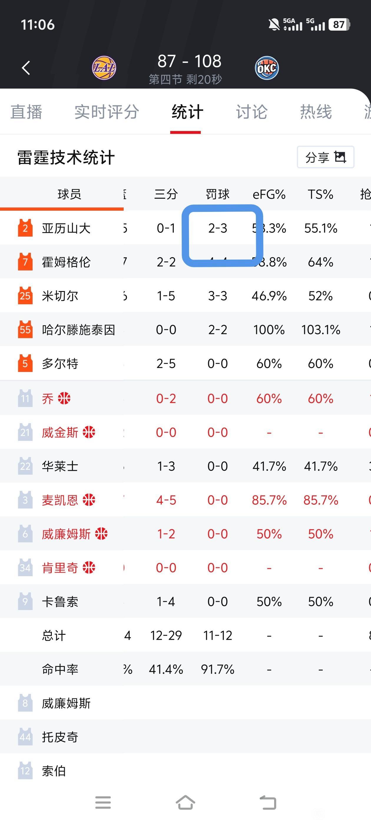 湖人基本上要被横扫，今天雷霆状态很差，亚历山大才3个罚球。整场比赛雷霆节奏很