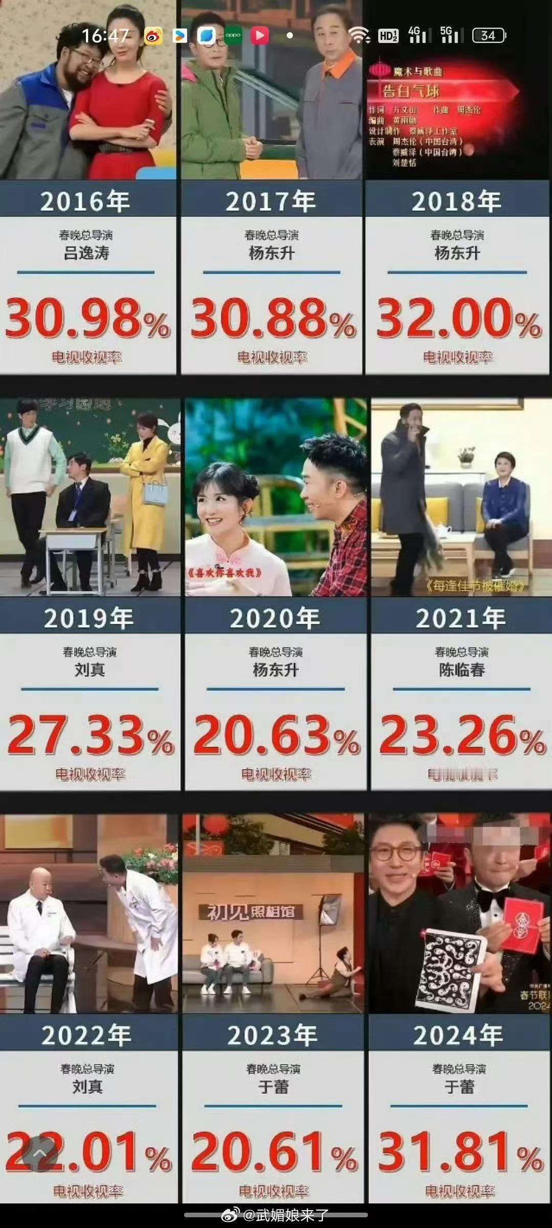 原来2021年春晚的收视峰值是任嘉伦的小品《每逢佳节被对魂》呀没想到这么厉害👍