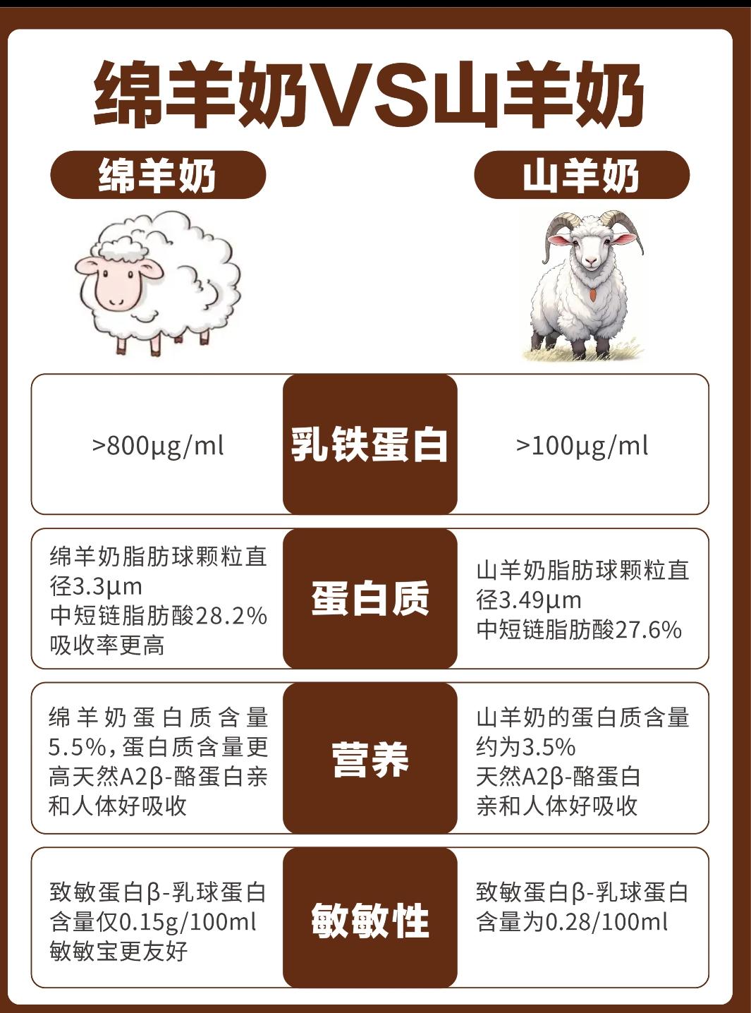 绵羊奶VS山羊奶，营养、吸收、致敏性差别这么大，你喝对了吗？最近不少朋友问