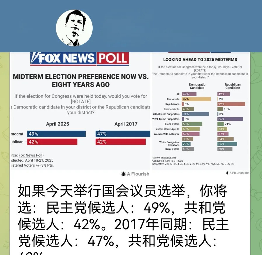 现在就选国会议员看选谁投票结果出来惊掉下巴，民主党支持