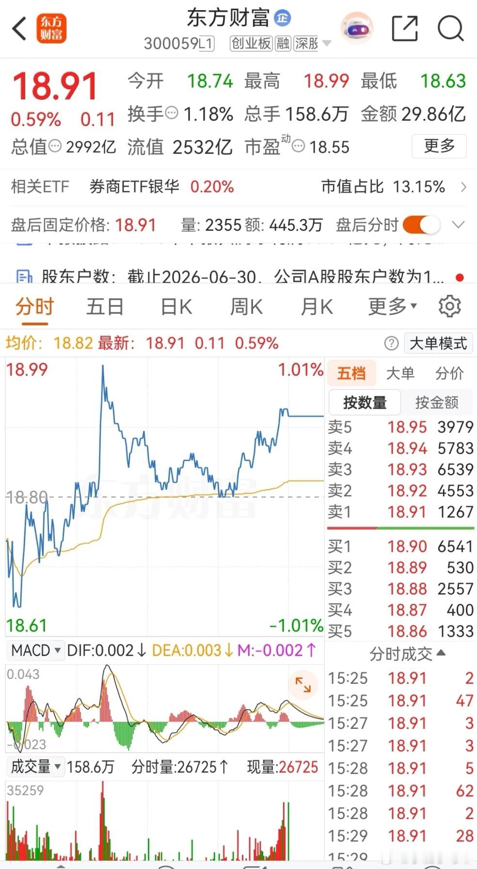 东方财富周五盘中小幅直线拉升，但是异动拉升的快，回落的也很快，最终小阳报收。另外