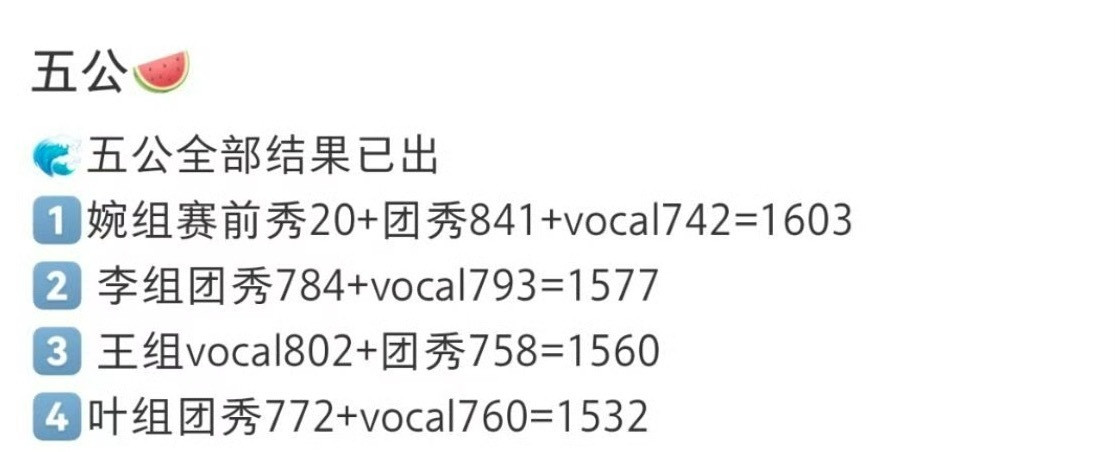 张小婉组五公第一《乘风2025》张小婉组五公第一☝️，张小婉、管乐、宋妍霏、曹