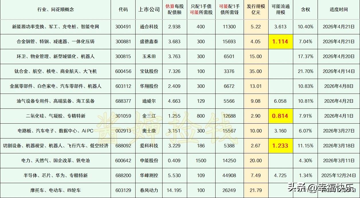 20260516——深耕，潜伏(每周更新)这部分上市公司已经拿到证监会同意