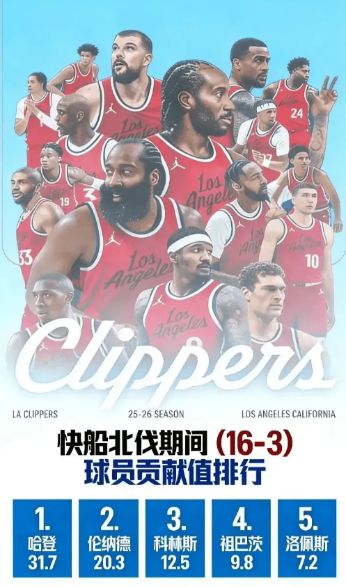 从不肯给登哥续约的那一刻，快船这个队就已经失败了!就这样卡单独带队打成这样，