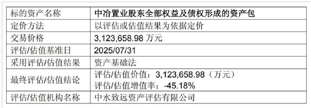 超600亿资产出售中国中冶A股逼近跌停港股跌超20%中国中冶（SH6618；H