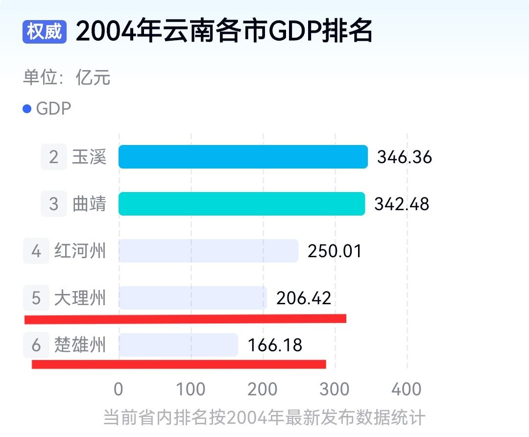 大理旅游业越来越发达，在全国的名声越来越大，可是经济总量在云南省内的排位眼见节节