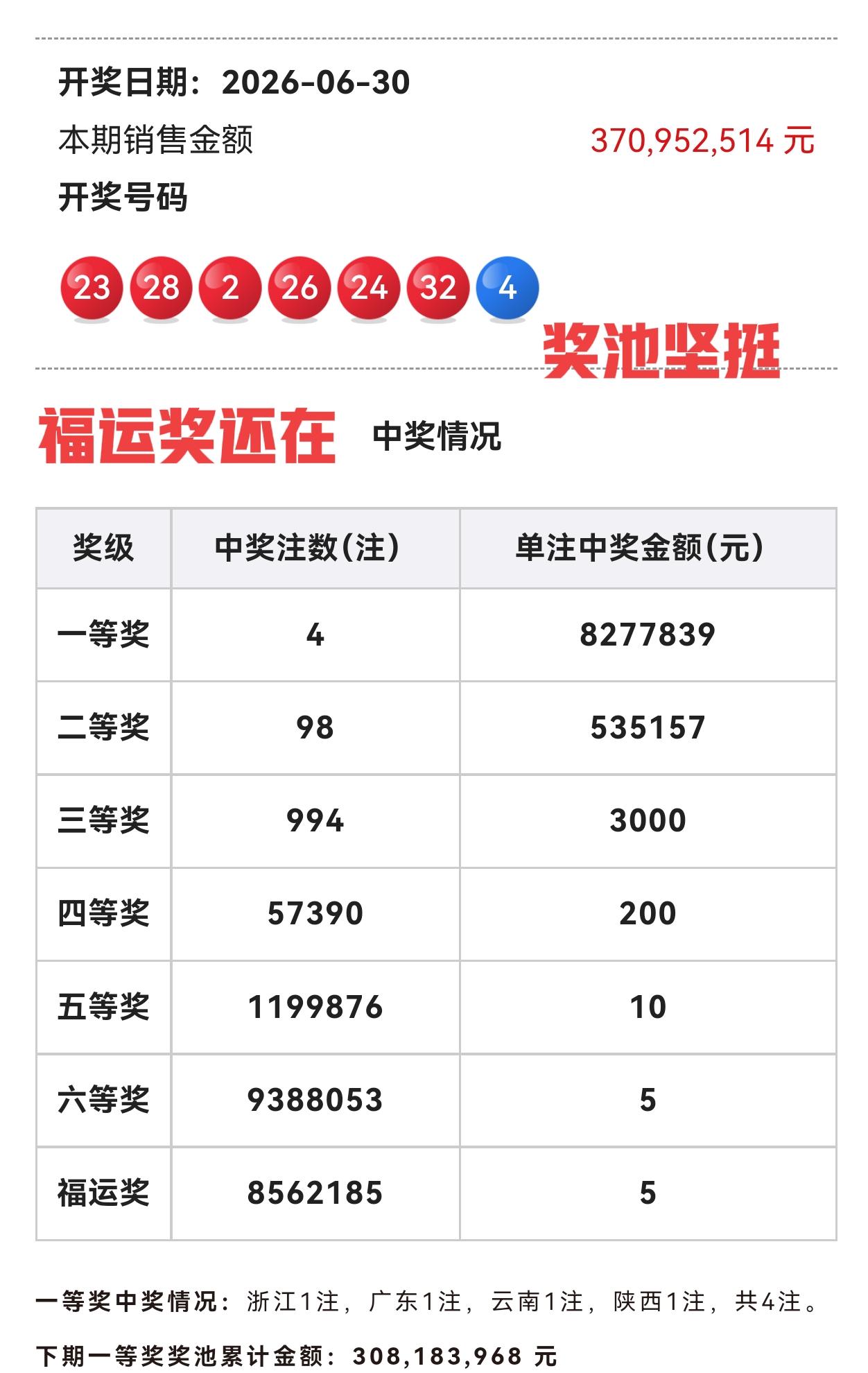 真没想到啊！你们谁都想不到，奖池坚挺保持3亿[大笑][大笑][大笑]原本大家都以