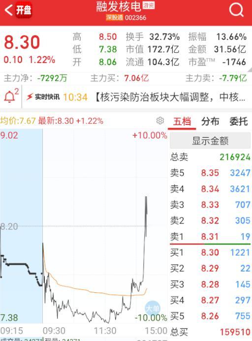 $融发核电sz002366$这核电也开始玩抽象的了，想拿冰点的筹码，可板块很