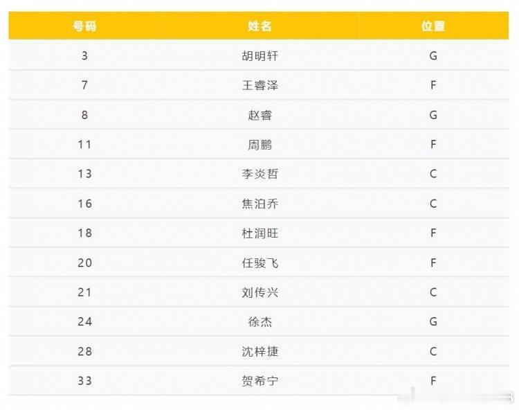 广东全运男篮12人大名单：赵睿胡明轩徐杰领衔------11月4日，广东全运男篮